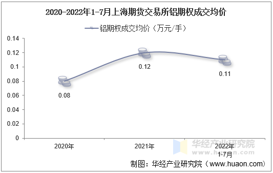 2020-2022年1-7月上海期货交易所铝期权成交均价