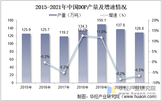 2015-2021年中国DOP产量及增速情况