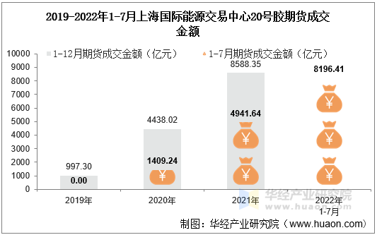 2019-2022年1-7月上海国际能源交易中心20号胶期货成交金额