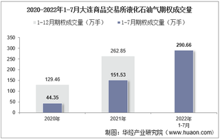 2022年7月大连商品交易所液化石油气期权成交量、成交金额及成交均价统计