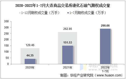 2020-2022年1-7月大连商品交易所液化石油气期权成交量