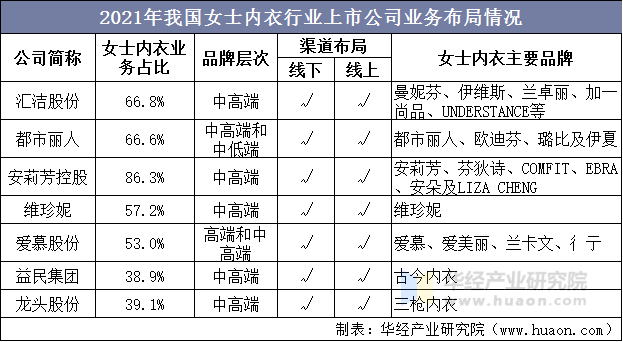 2021年我国女士内衣行业上市公司业务布局情况