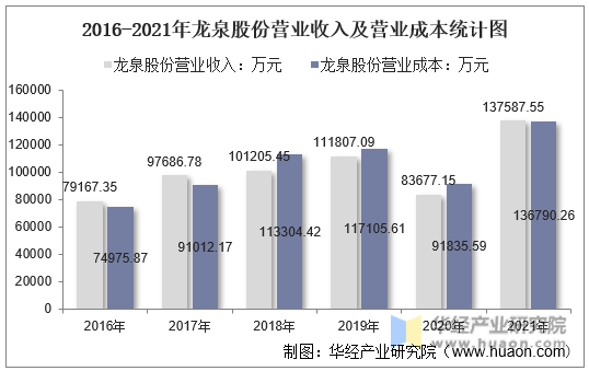 2016-2021年龙泉股份营业收入及营业成本统计图