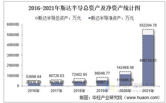 2016-2021年斯达半导总资产及净资产统计图