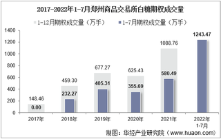 2022年7月郑州商品交易所白糖期权成交量、成交金额及成交均价统计