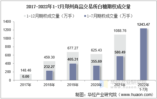 2017-2022年1-7月郑州商品交易所白糖期权成交量