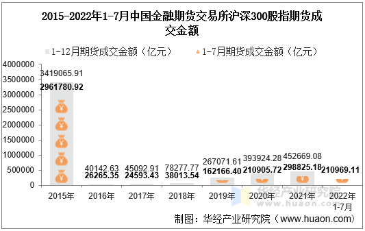 2015-2022年1-7月中国金融期货交易所沪深300股指期货成交金额