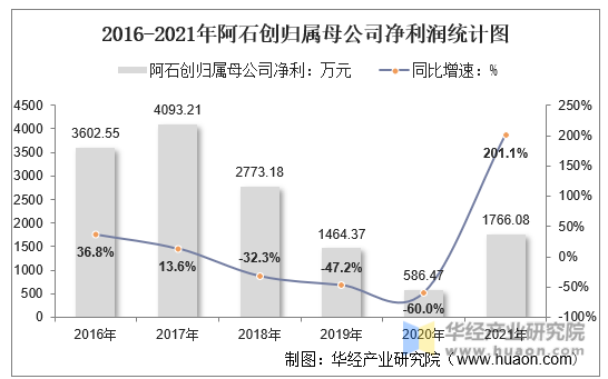 2016-2021年阿石创归属母公司净利润统计图