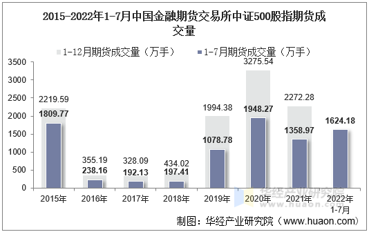 2015-2022年1-7月中国金融期货交易所中证500股指期货成交量