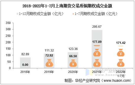 2018-2022年1-7月上海期货交易所铜期权成交金额