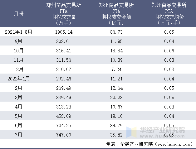 2021-2022年1-7月郑州商品交易所PTA期权成交情况统计表