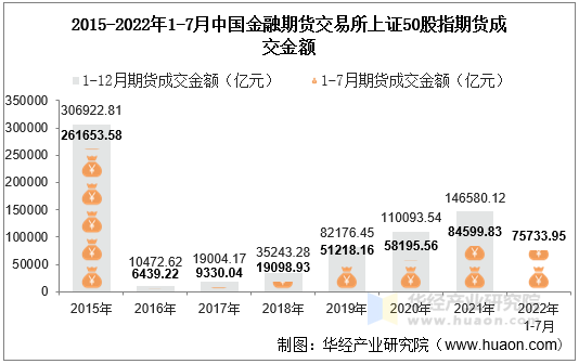 2015-2022年1-7月中国金融期货交易所上证50股指期货成交金额