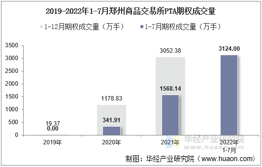 2019-2022年1-7月郑州商品交易所PTA期权成交量