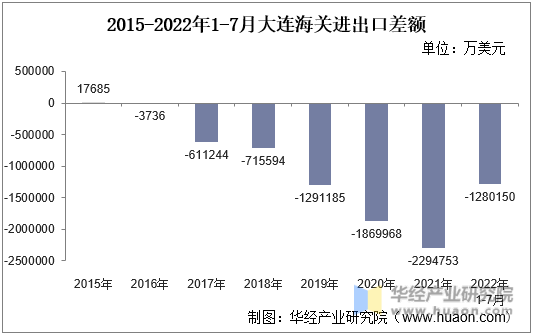 2015-2022年1-7月大连海关进出口差额