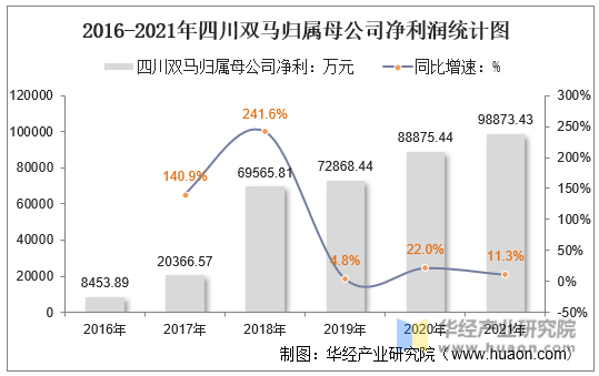 2016-2021年四川双马归属母公司净利润统计图