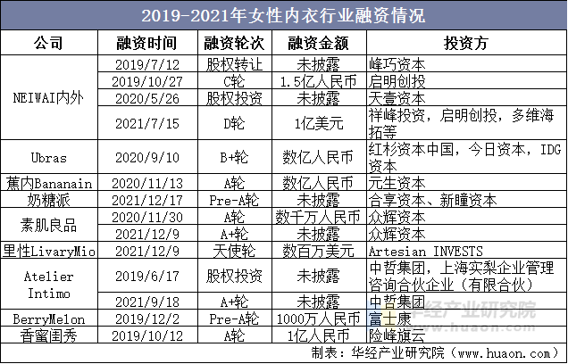 2019-2021年女性内衣行业融资情况