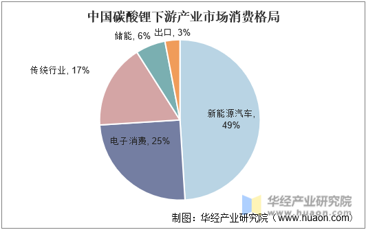 中国碳酸锂下游产业市场消费格局