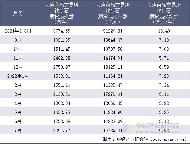 2021-2022年1-7月大连商品交易所铁矿石期货成交情况统计表