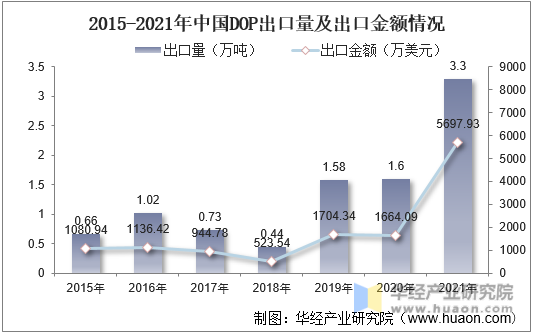 2015-2021年中国DOP出口量及出口金额情况