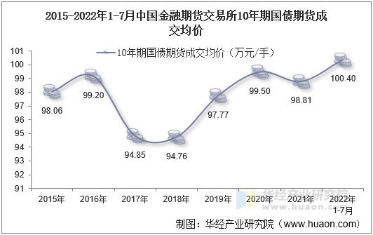 2015-2022年1-7月中国金融期货交易所10年期国债期货成交均价