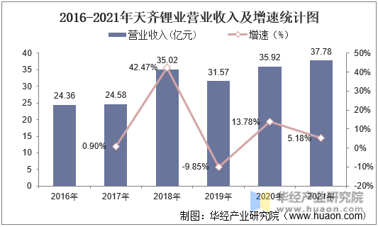 2016-2021年天齐锂业营业收入及增速统计图