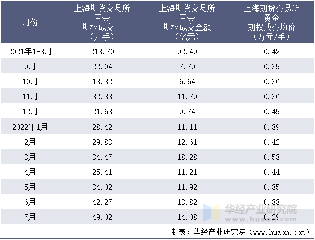 2021-2022年1-7月上海期货交易所黄金期权成交情况统计表