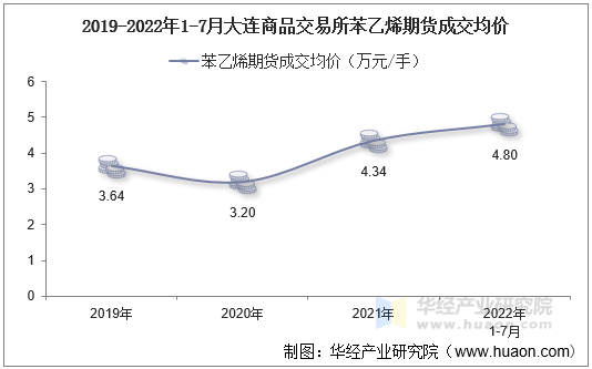 2019-2022年1-7月大连商品交易所苯乙烯期货成交均价