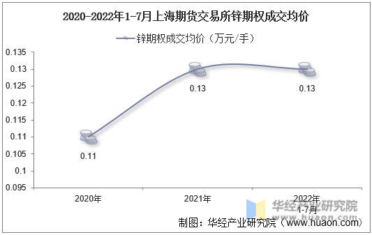 2020-2022年1-7月上海期货交易所锌期权成交均价