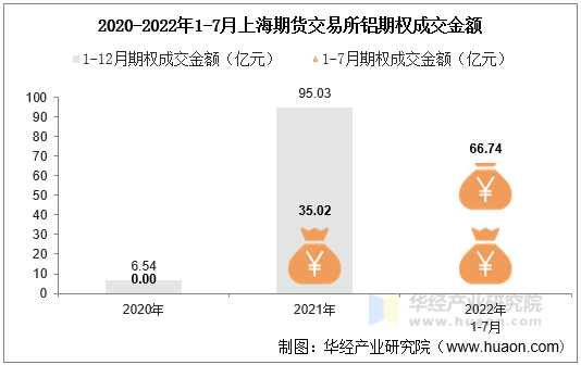 2020-2022年1-7月上海期货交易所铝期权成交金额