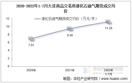 2020-2022年1-7月大连商品交易所液化石油气期货成交均价