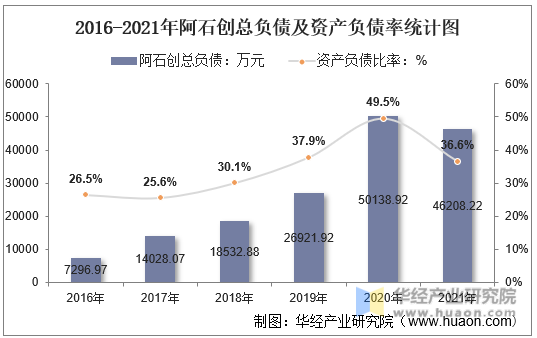 2016-2021年阿石创总负债及资产负债率统计图