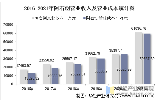 2016-2021年阿石创营业收入及营业成本统计图