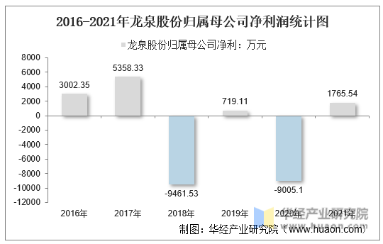 2016-2021年龙泉股份归属母公司净利润统计图