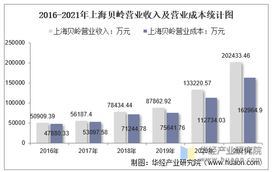 2016-2021年上海贝岭营业收入及营业成本统计图