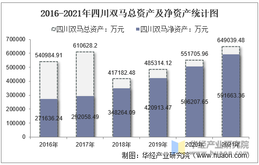 2016-2021年四川双马总资产及净资产统计图
