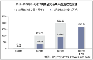 2022年7月郑州商品交易所甲醇期权成交量、成交金额及成交均价统计