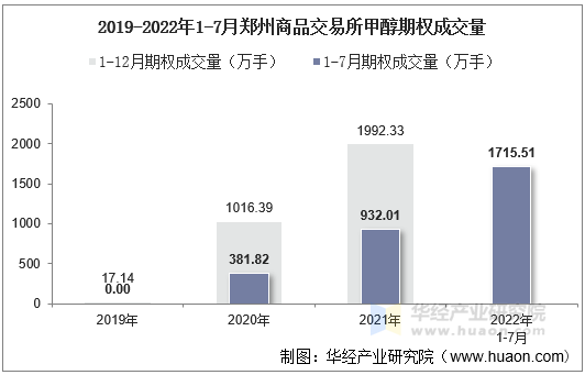 2019-2022年1-7月郑州商品交易所甲醇期权成交量