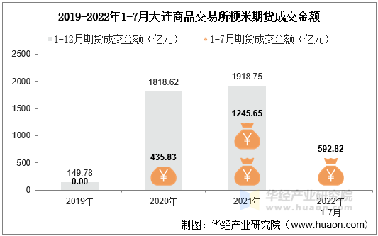 2019-2022年1-7月大连商品交易所粳米期货成交金额