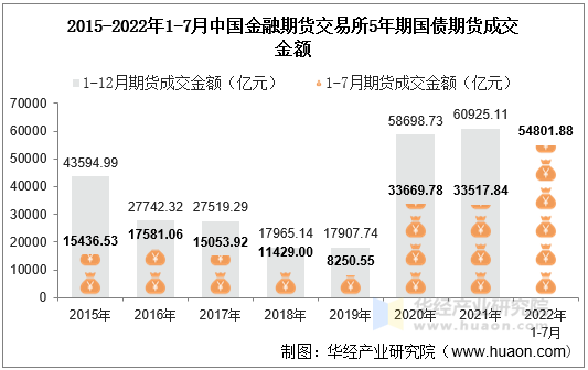 2015-2022年1-7月中国金融期货交易所5年期国债期货成交金额