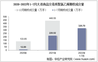 2022年7月大连商品交易所聚氯乙烯期权成交量、成交金额及成交均价统计