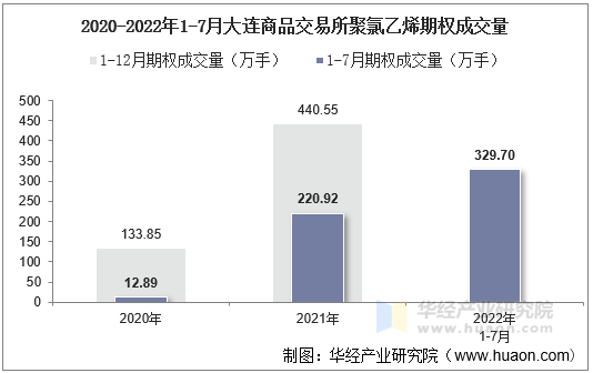 2020-2022年1-7月大连商品交易所聚氯乙烯期权成交量