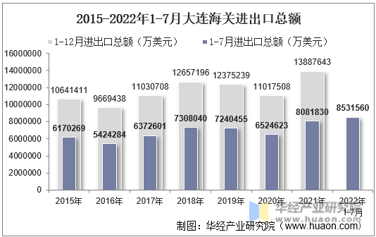 2015-2022年1-7月大连海关进出口总额