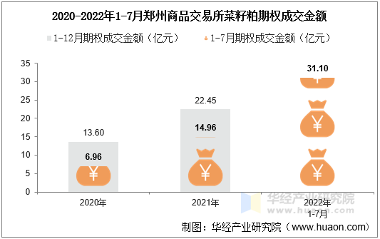 2020-2022年1-7月郑州商品交易所菜籽粕期权成交金额