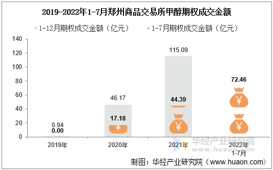 2019-2022年1-7月郑州商品交易所甲醇期权成交金额