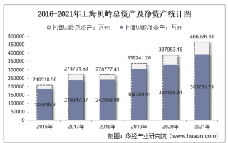 2021年上海贝岭（600171）总资产、总负债、营业收入、营业成本及净利润统计