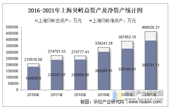 2016-2021年上海贝岭总资产及净资产统计图