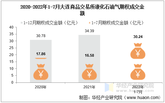 2020-2022年1-7月大连商品交易所液化石油气期权成交金额