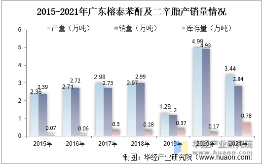 2015-2021年广东榕泰苯酐及二辛脂产销量情况
