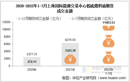 2020-2022年1-7月上海国际能源交易中心低硫燃料油期货成交金额