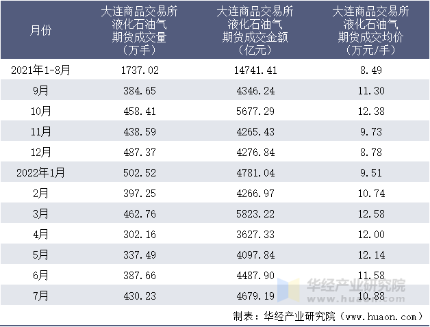 2021-2022年1-7月大连商品交易所液化石油气期货成交情况统计表